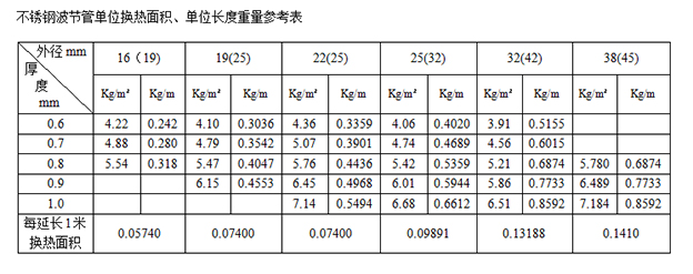 不銹鋼波紋管換熱面積